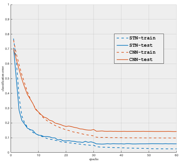 Classification error comparison between a STN and a CNN.